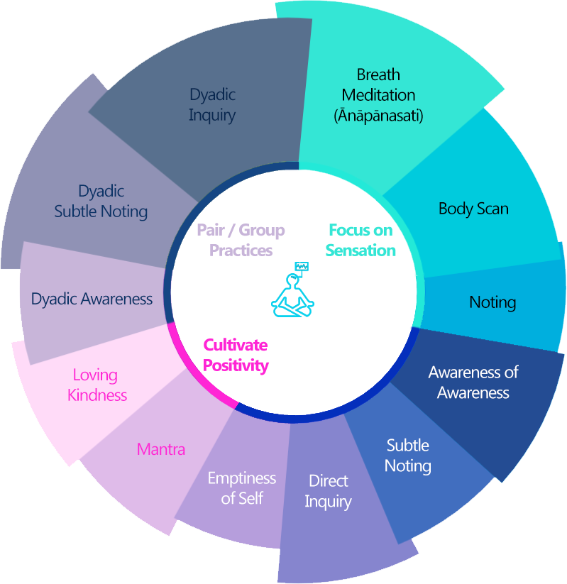 Map of meditation methods